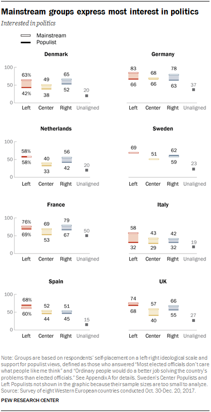 Charts showing that mainstream groups express the most interest in politics.