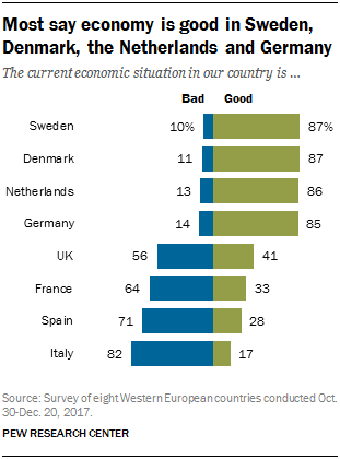 Chart showing that most say economy is good in Sweden, Denmark, the Netherlands and Germany.
