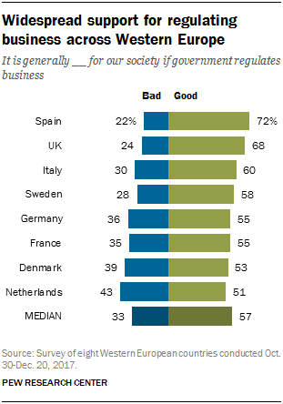 Chart showing widespread support for regulating business across Western Europe.