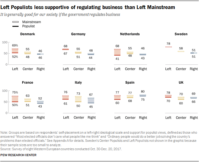 Charts showing that Left Populists are less supportive of regulating business than Left Mainstream.