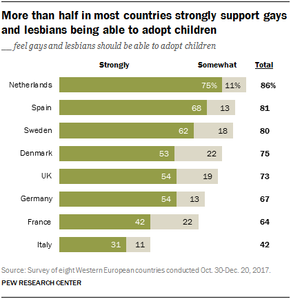 Chart showing that more than half in most countries strongly support gays and lesbians being able to adopt children.