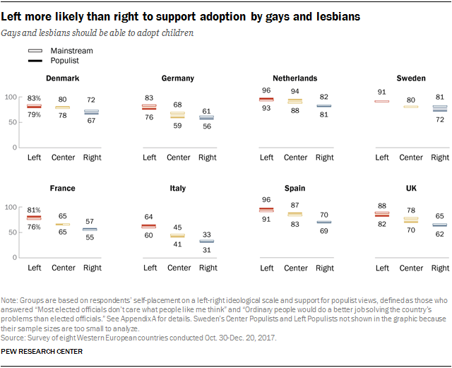 Charts showing that the left are more likely than the right to support adoption by gays and lesbians.