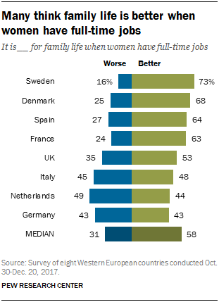 Chart showing that many think family life is better when women have full-time jobs.