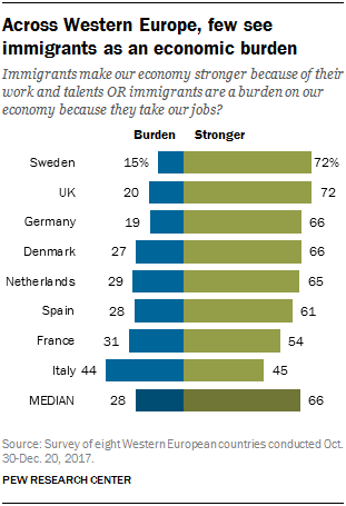 Chart showing that across Western Europe, few see immigrants as an economic burden.
