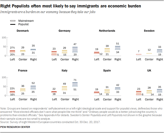 Charts showing that Right Populists often are the most likely to say immigrants are an economic burden.