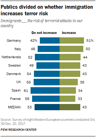 Chart showing that publics are divided on whether immigration increases terror risk.