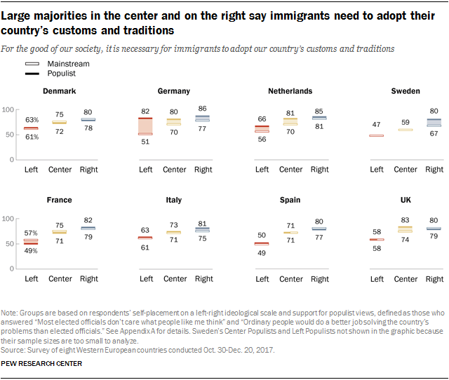 Charts showing that large majorities in the center and on the right say immigrants need to adopt their country’s customs and traditions.