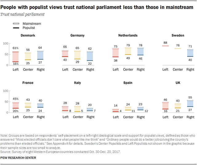 Charts showing that people with populist views trust national parliament less than those in mainstream.