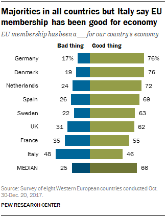 Chart showing that majorities in all countries but Italy say EU membership has been good for the economy.