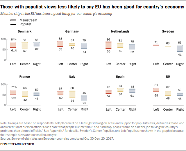 Charts showing that those with populist views are less likely to say EU has been good for the country’s economy.
