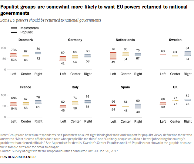Charts showing that populist groups are somewhat more likely to want EU powers returned to national governments.