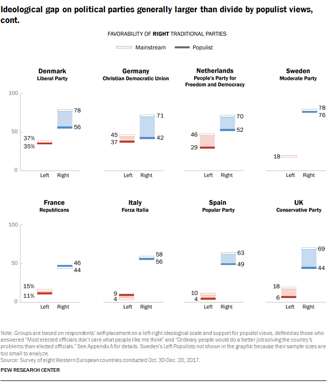 Charts showing that the ideological gap on political parties is generally larger than divide by populist views.