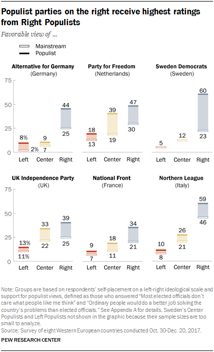 Charts showing populist parties on the right receive highest ratings from Right Populists.