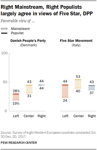 Chart showing that the Right Mainstream and Right Populists largely agree in views of Five Star and DPP.