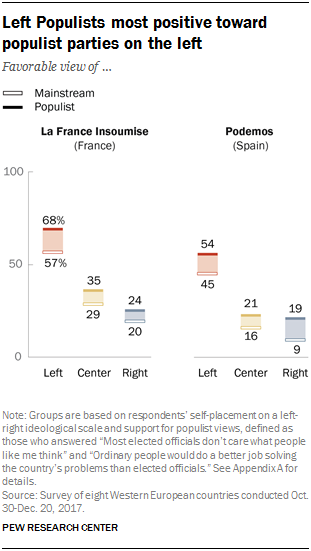 Chart showing that Left Populists are most positive toward populist parties on the left.