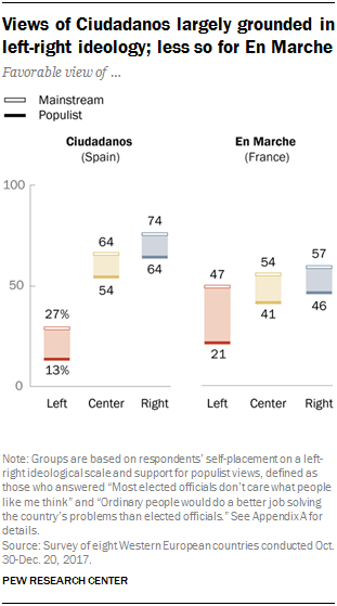 Chart showing that views of Ciudadanos are largely grounded in left-right ideology and are less so for En Marche.