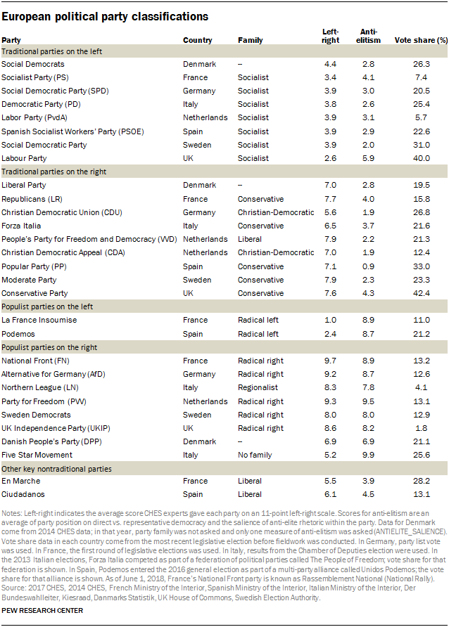 Table showing European political party classifications.