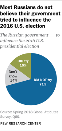 Pie chart showing that most Russians do not believe their government tried to influence the 2016 U.S. election