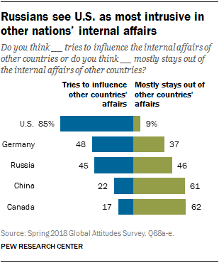 Chart showing that Russians see the U.S. as most intrusive in other nations’ internal affairs