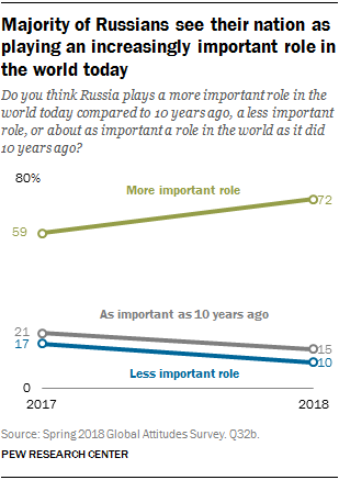 Line chart showing that the majority of Russians see their nation as playing an increasingly important role in the world today