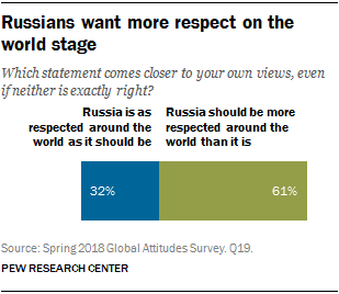 Chart showing that Russians want more respect on the world stage