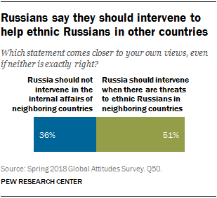 Chart showing that Russians say they should intervene to help ethnic Russians in other countries