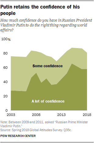 Chart showing that Putin retains the confidence of his people