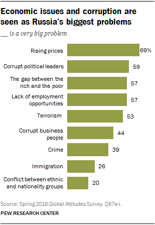 Chart showing that economic issues and corruption are seen as Russia’s biggest problems 