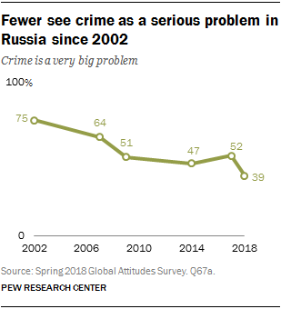 Line chart showing that fewer see crime as a serious problem in Russia since 2002