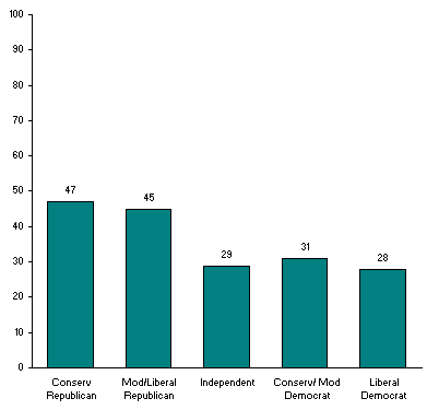 Partisan Differences, Not Ideology, Predict Happiness