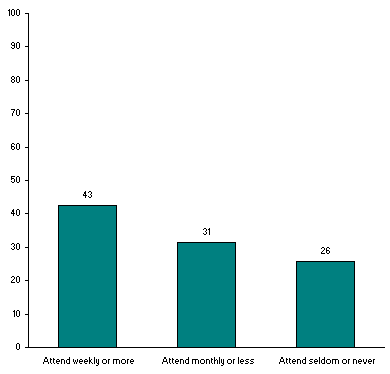Frequent Church-Goers Are Happier