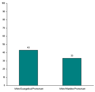 White Evangelical Protestants Happier than White Mainline Protestants
