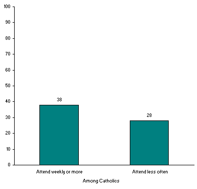 Catholics Who Attend Church More Frequently Are Happier