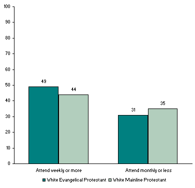 Both White Mainline and Evangelical Protestants Who Go To Church Are Happier