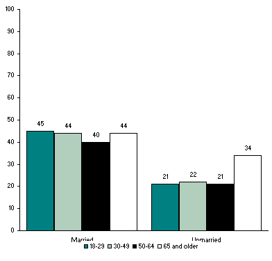 Marital Happiness Gap Holds Across Age Groups