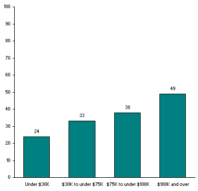 Does Money Buy Happiness?