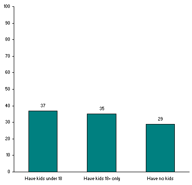 At First Blush, Parents Are More Likely to be Happy