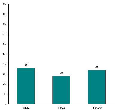 Blacks Less Happy Than Whites and Hispanics