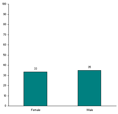 Men and Women About Equally Happy