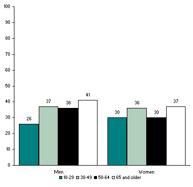Young Men Least Happy