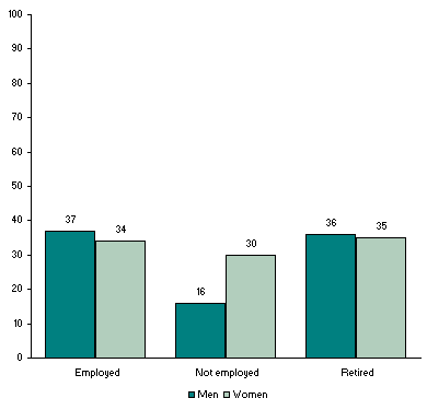 Differences in Happiness by Employment Status Hold for Men But Not Women