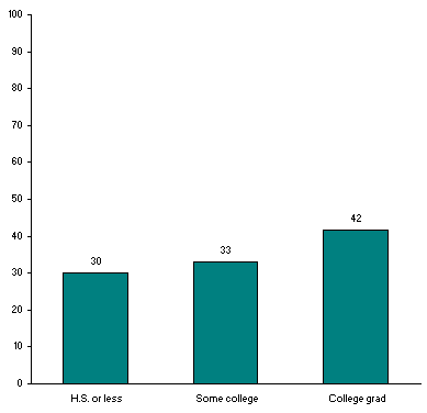 College Grads Happier