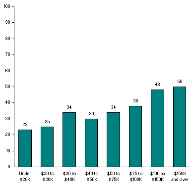 A Closer Look at Income and Happiness