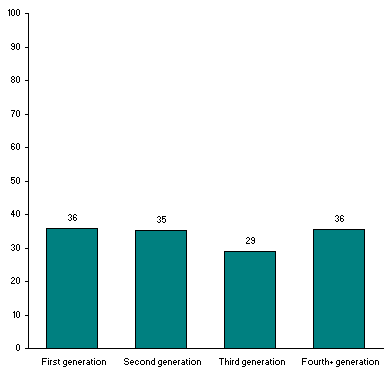 Recent Immigrants Just as Happy as Others