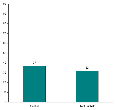 Sunbelt Residents Are Happier