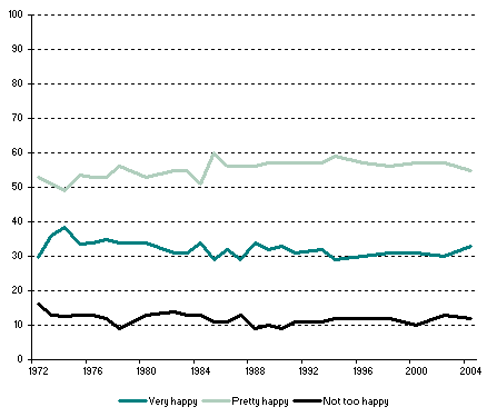 The Happiness Trend Line: Barely a Ripple