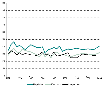 Republicans Happier Over the Years