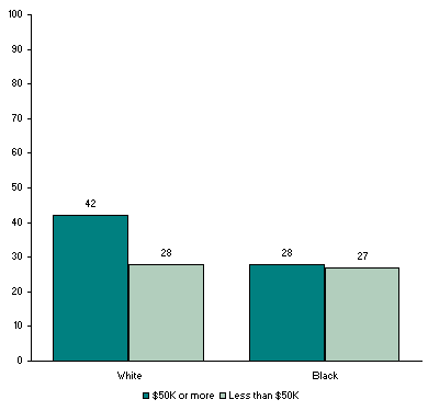 For Blacks, Money Doesn’t Predict Happiness
