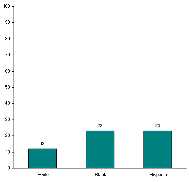 Whites Least Unhappy