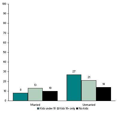 Single Parents Most Unhappy